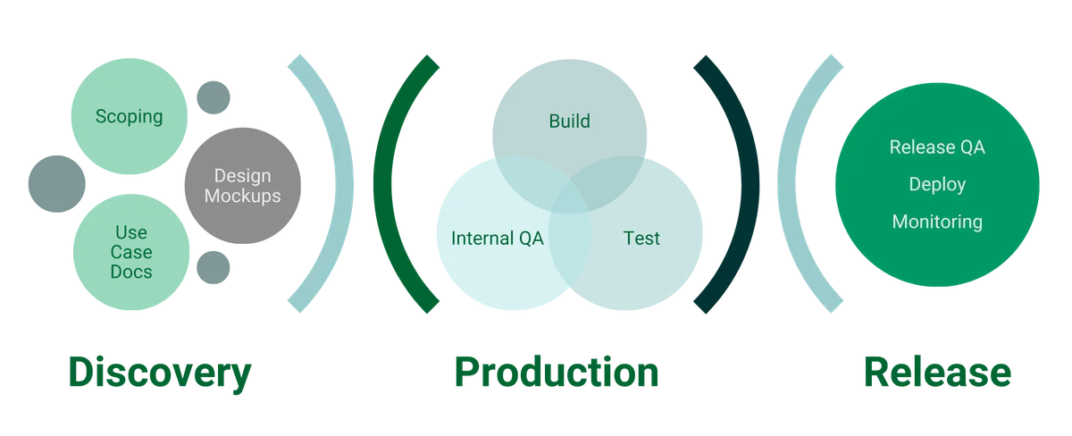 Code Pros Software Development Process